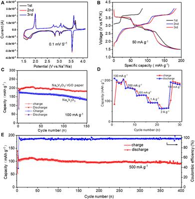 Rational Synthesis of Freestanding NaxV2O5-rGO Paper as the Stable Cathode for Sodium Ion Batteries